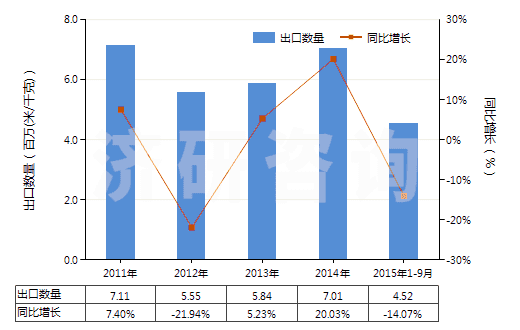 2011-2015年9月中國其他合成短纖＜85%棉混色織布（平米重＞170g）(HS55143090)出口量及增速統(tǒng)計(jì)